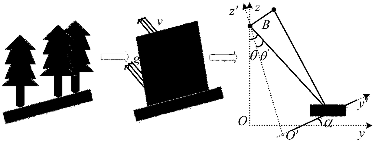 Determination and analysis method for three-layer S-RVoG scattering model of inclined forest area