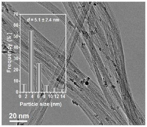 Catalyst for preparing higher olefins through carbon dioxide hydrogenation and preparation method and application thereof