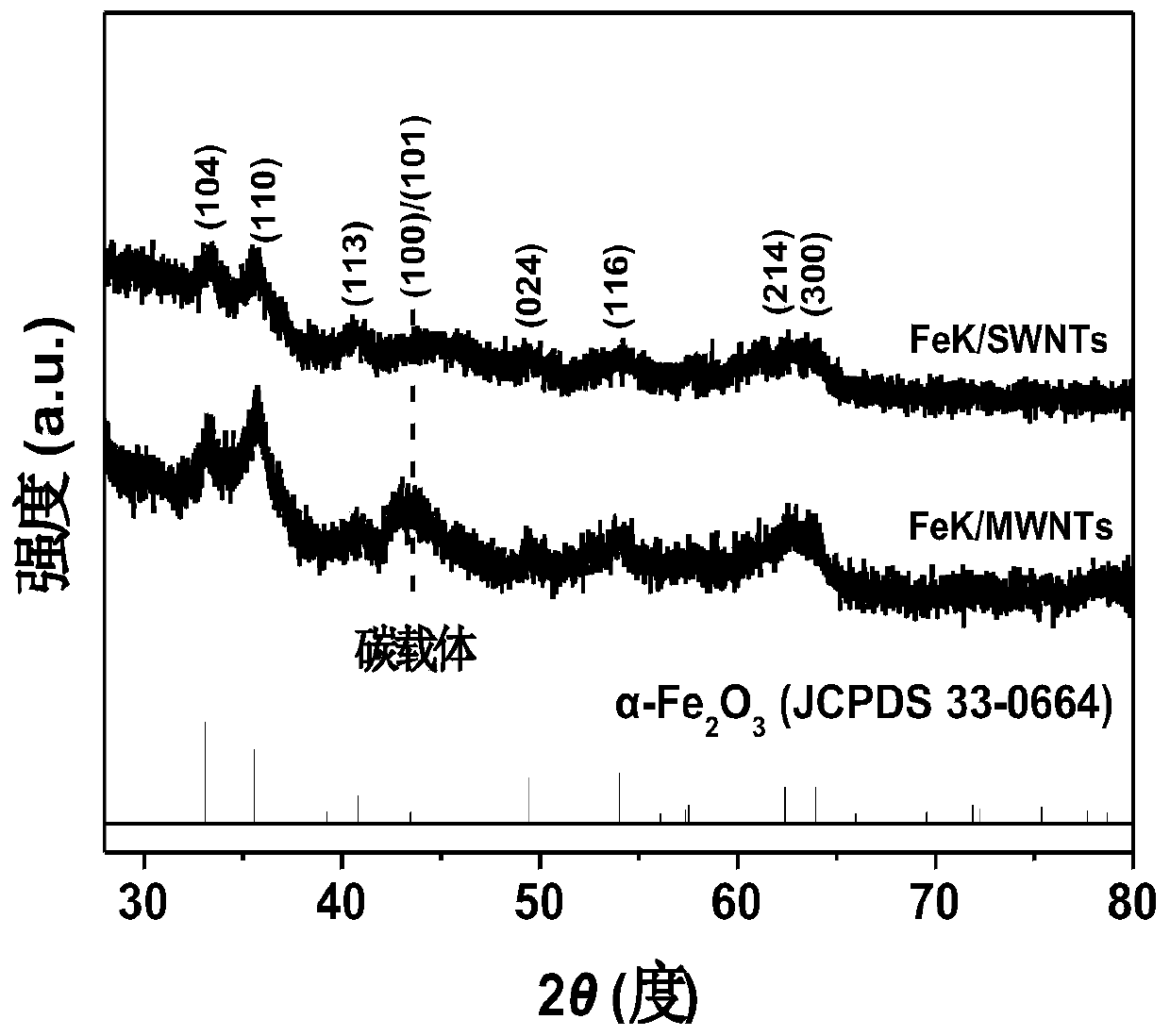 Catalyst for preparing higher olefins through carbon dioxide hydrogenation and preparation method and application thereof