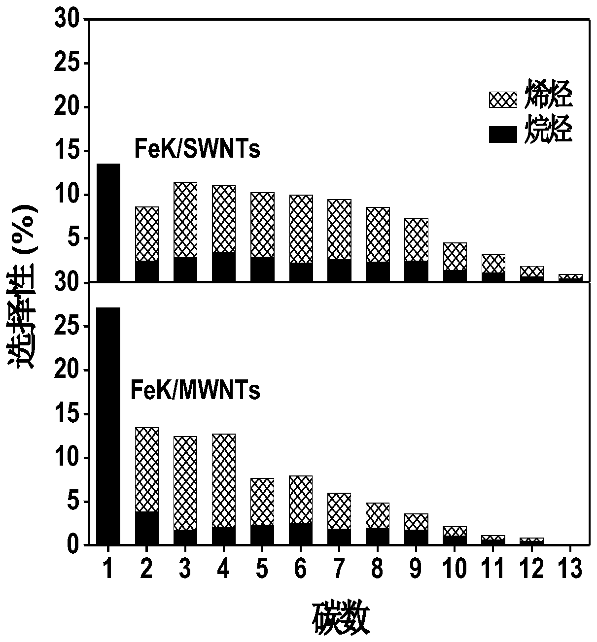 Catalyst for preparing higher olefins through carbon dioxide hydrogenation and preparation method and application thereof