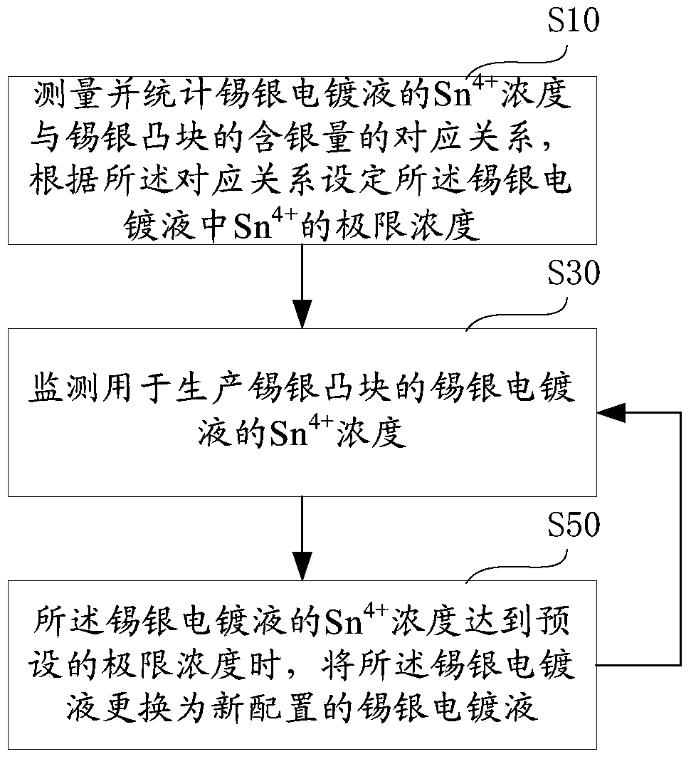 Method for controlling silver content in tin-silver bumps