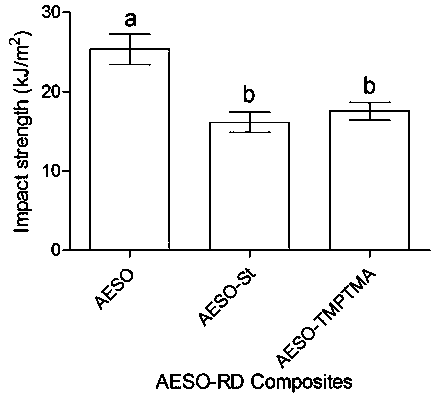 Plant fiber reinforced composite material based on methacrylate crosslinked soybean oil-based resin and preparation method thereof