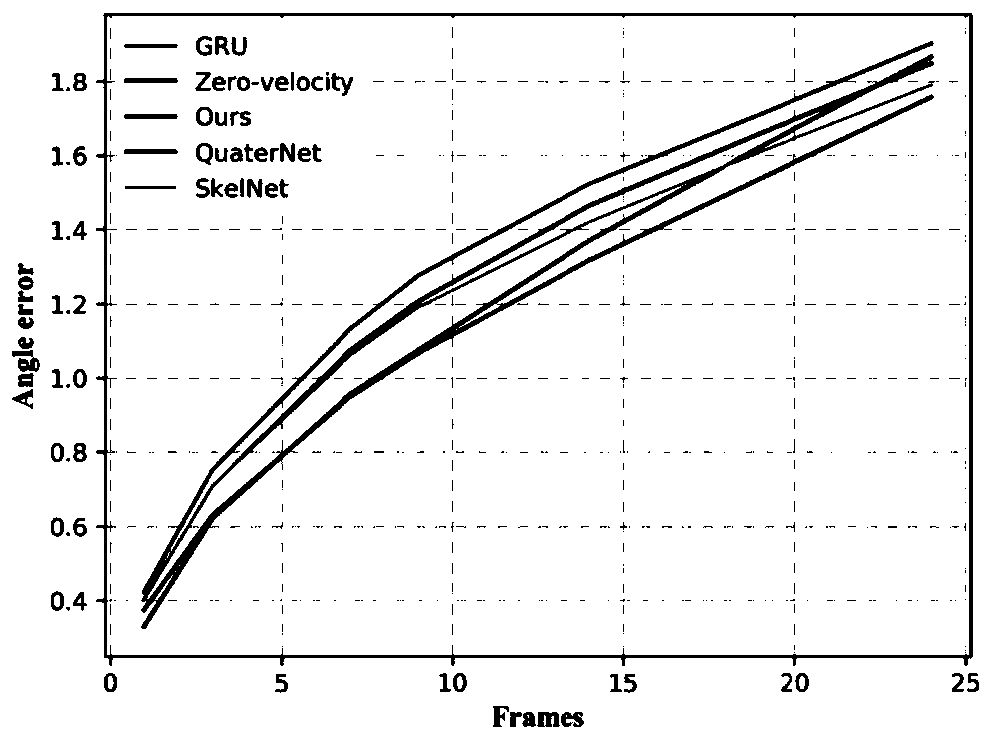 Human motion prediction method based on recurrent neural network of adversarial learning