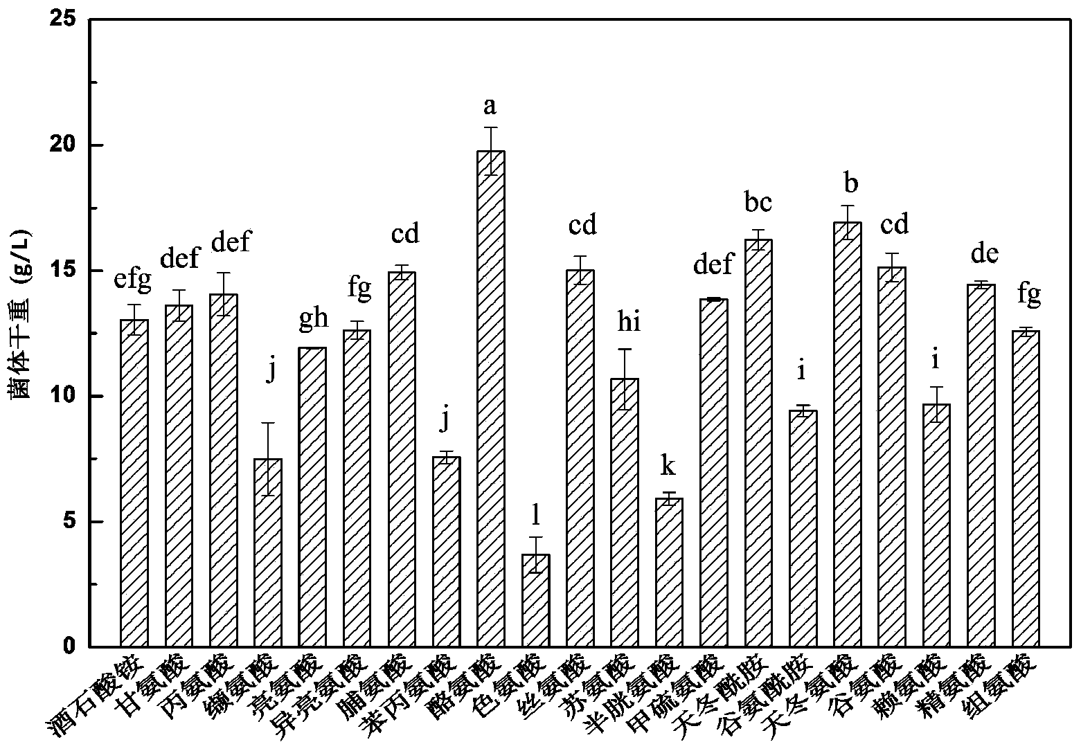 Fermentation medium for improving yield of gamma-linolenic acid produced from mucorcircinelloides and use