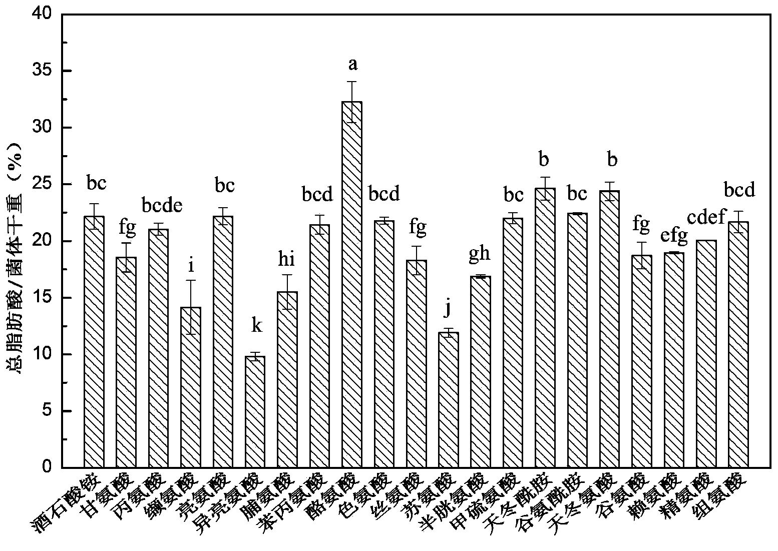 Fermentation medium for improving yield of gamma-linolenic acid produced from mucorcircinelloides and use