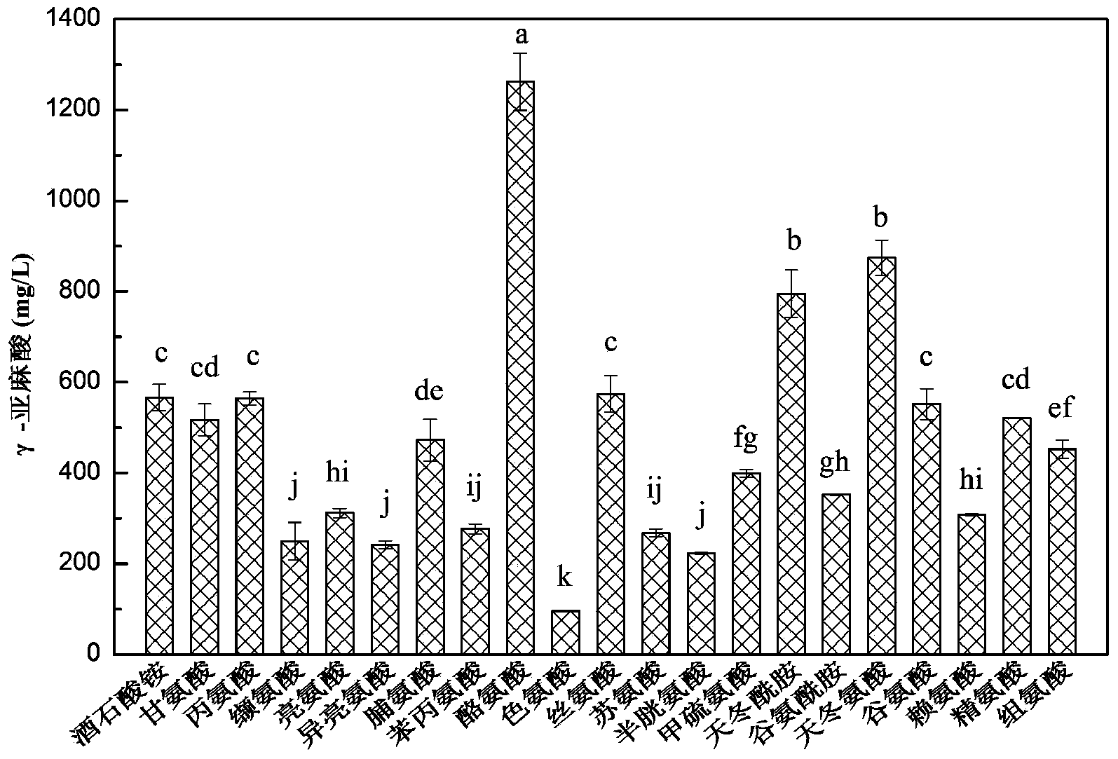 Fermentation medium for improving yield of gamma-linolenic acid produced from mucorcircinelloides and use