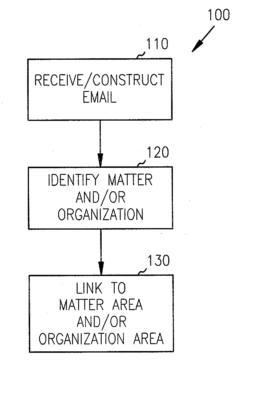 Methods, systems, and emails to link emails to matters and organizations