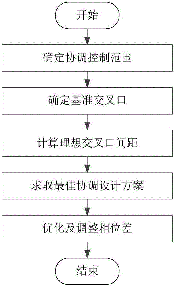 Bidirectional red and green wave coordinated control method directed at crowded intersection