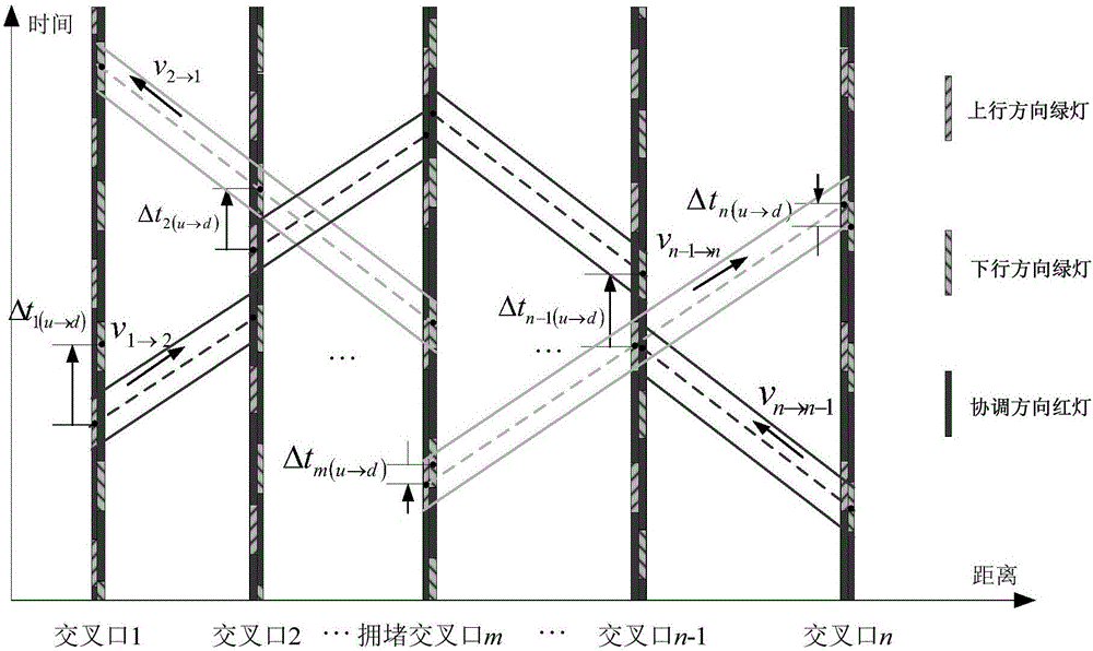 Bidirectional red and green wave coordinated control method directed at crowded intersection