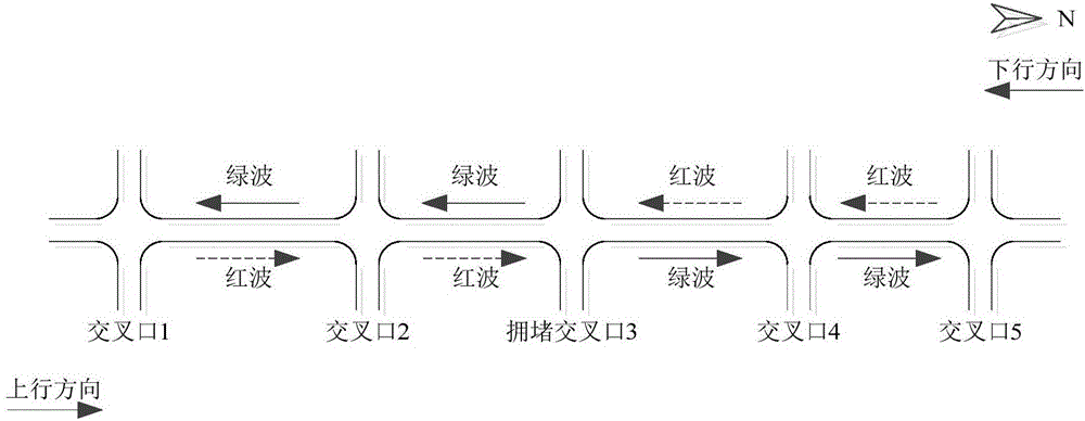 Bidirectional red and green wave coordinated control method directed at crowded intersection