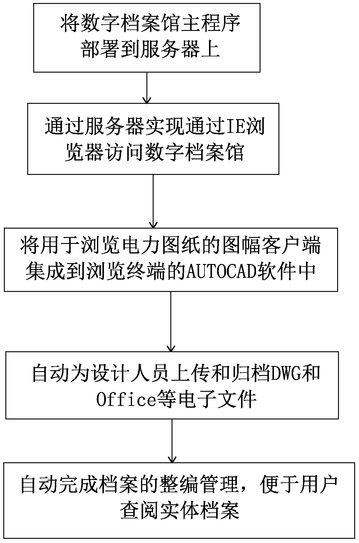 Management method of digital archives in power industry