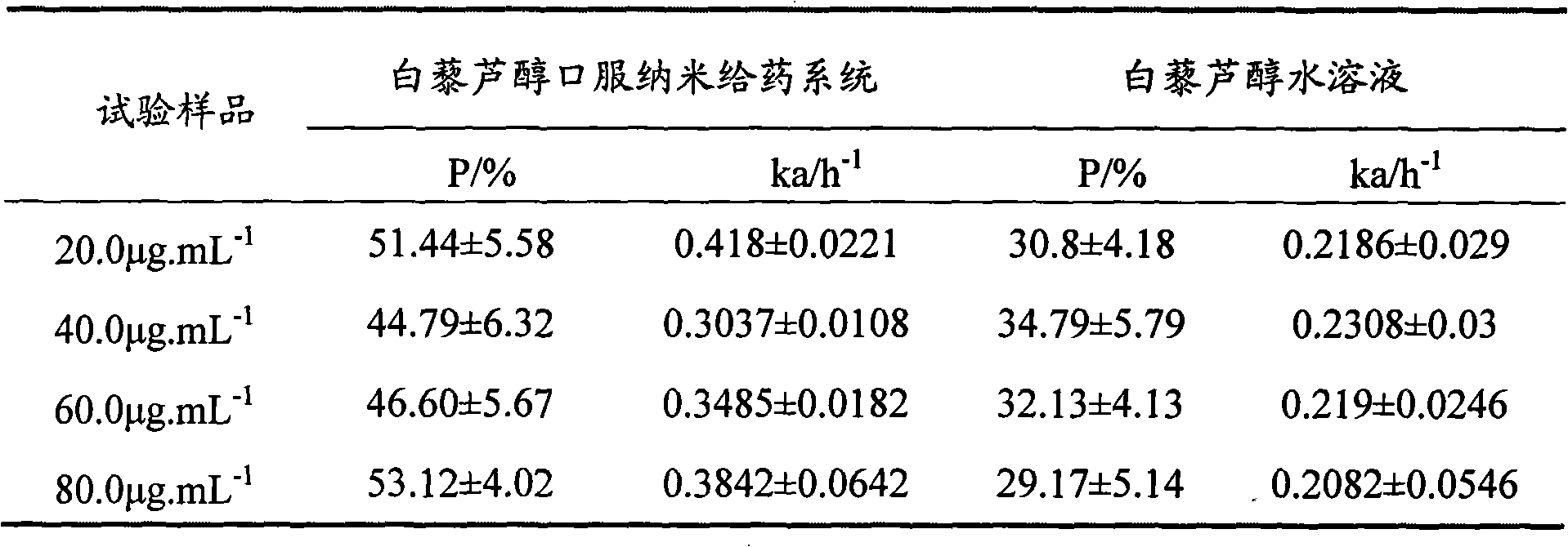 Oral administration nano-drug administration system of resveratrol