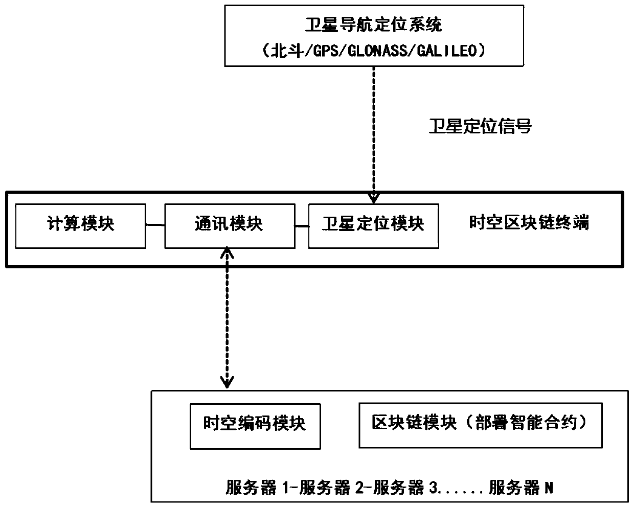 Equipment and method for authenticating block chain data by utilizing spatio-temporal information