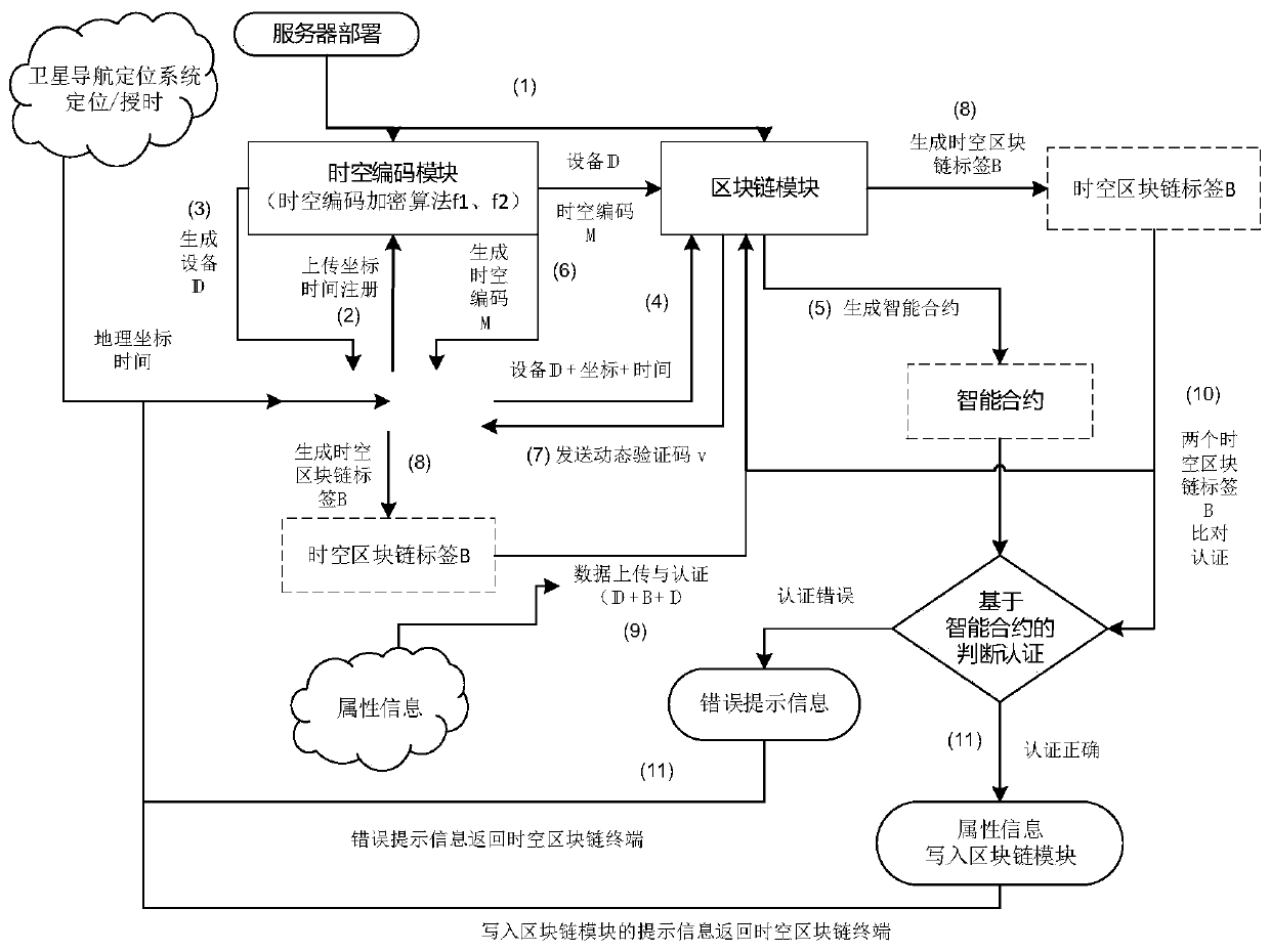 Equipment and method for authenticating block chain data by utilizing spatio-temporal information