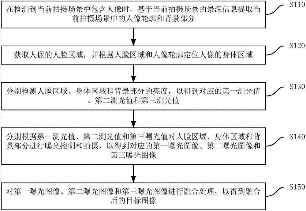 Image exposure method, device, camera equipment and storage medium