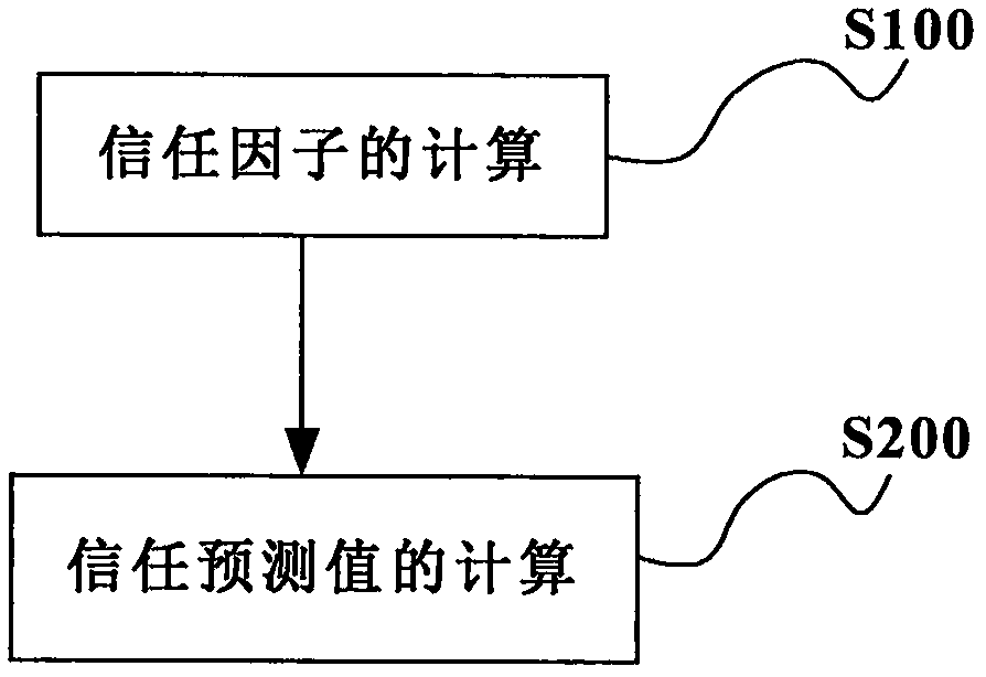 Calculation method and calculation system of social-network user trust