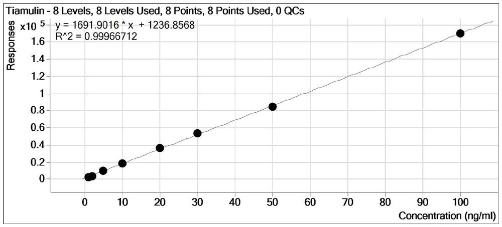 Method for determining content of tiamulin and valnemulin in veterinary drug preparation through solid phase extraction-high performance liquid chromatography-tandem mass spectrometry