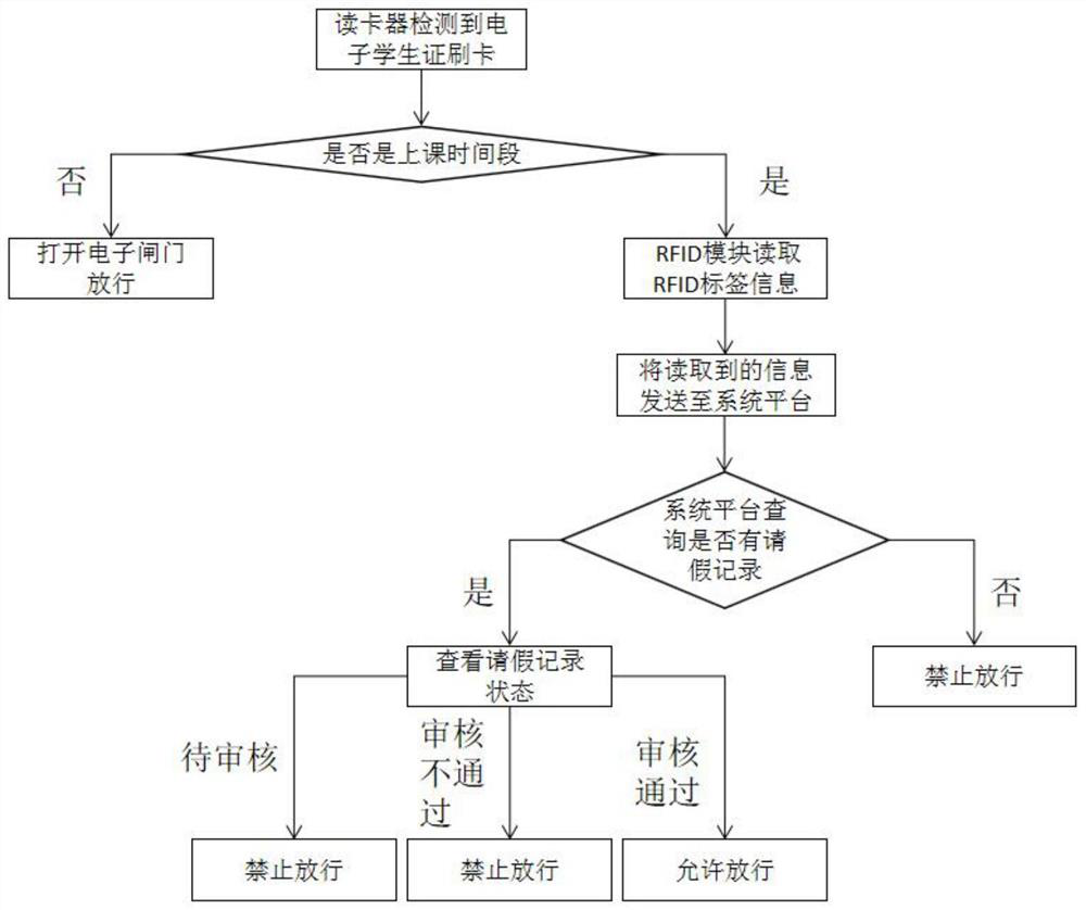 Specific area personnel access management method and system based on wireless radio frequency