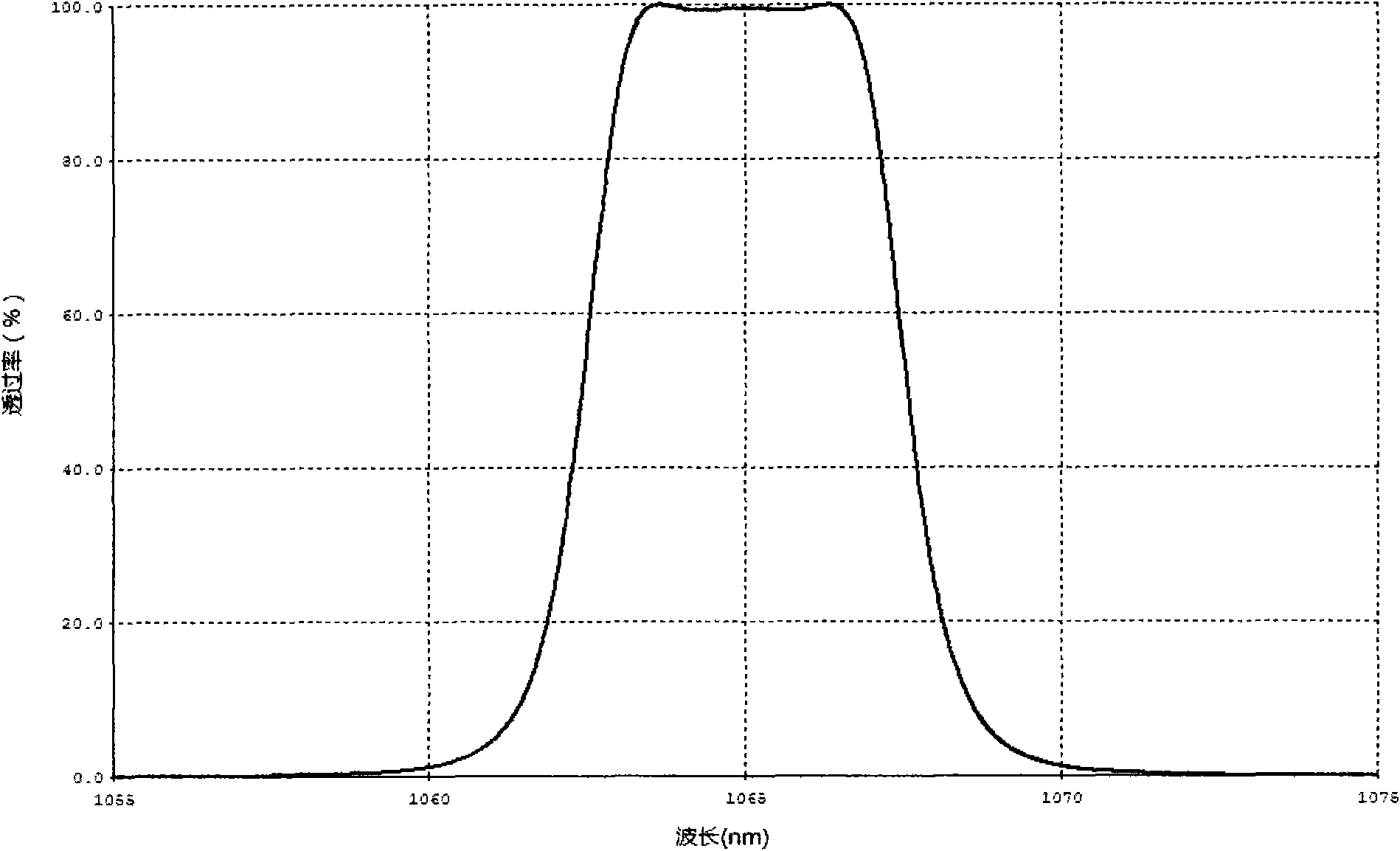 Method for making rectangular deep cut-off ultra-narrow band pass filter