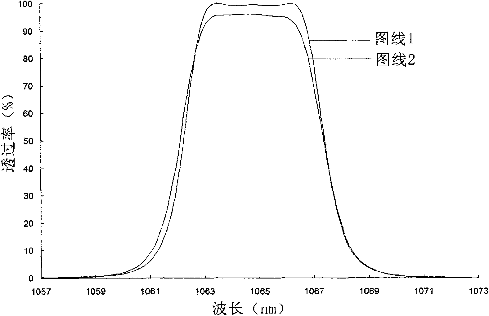 Method for making rectangular deep cut-off ultra-narrow band pass filter