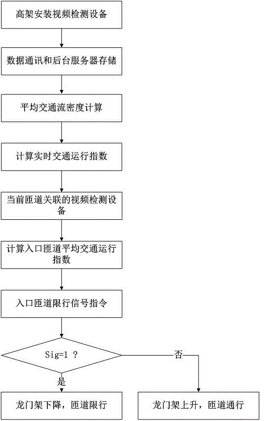 Intelligent traffic control method and device for elevated road entrance ramps based on video