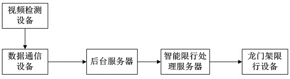 Intelligent traffic control method and device for elevated road entrance ramps based on video