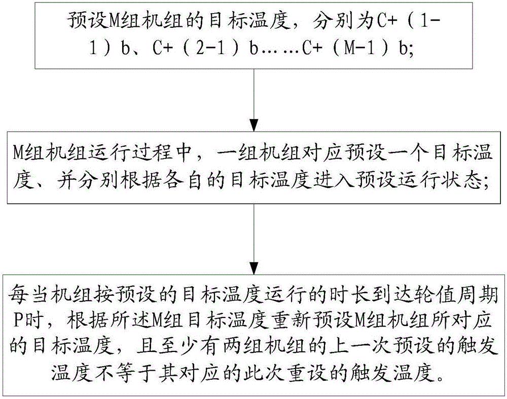 Method for controlling multiple units to enter preset state in staggered manner