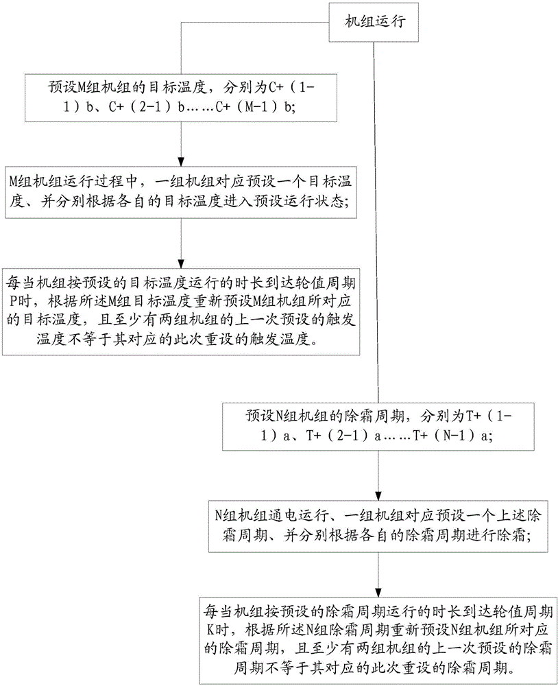 Method for controlling multiple units to enter preset state in staggered manner