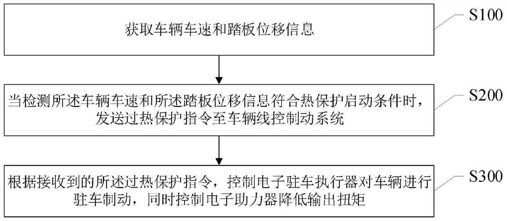 Overheat protection control method and system for vehicle brake-by-wire system and storage medium