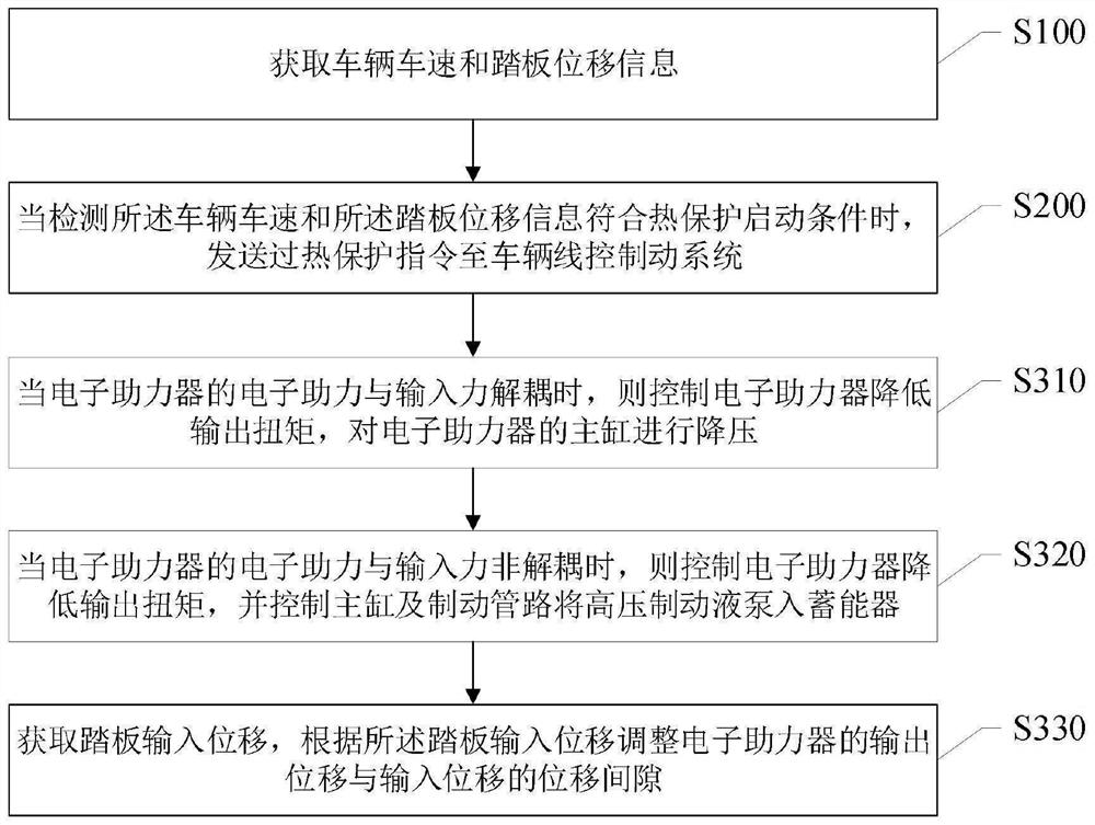 Overheat protection control method and system for vehicle brake-by-wire system and storage medium