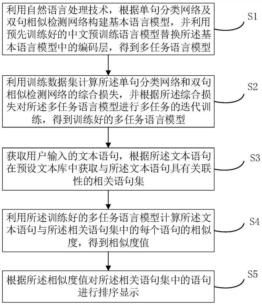 Statement similarity detection method and device, electronic equipment and storage medium