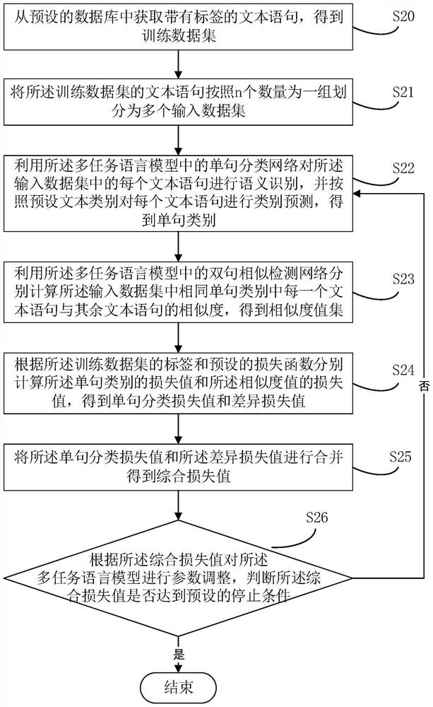 Statement similarity detection method and device, electronic equipment and storage medium