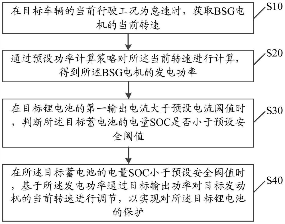 Idle-speed-based lithium battery protection method, device and equipment and storage medium