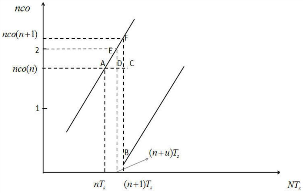 Carrier and symbol timing synchronization method under low signal-to-noise ratio condition