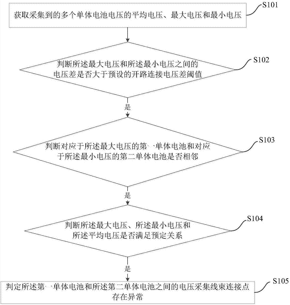 Diagnosis method and system of single cell voltage collection harness of power battery and vehicle