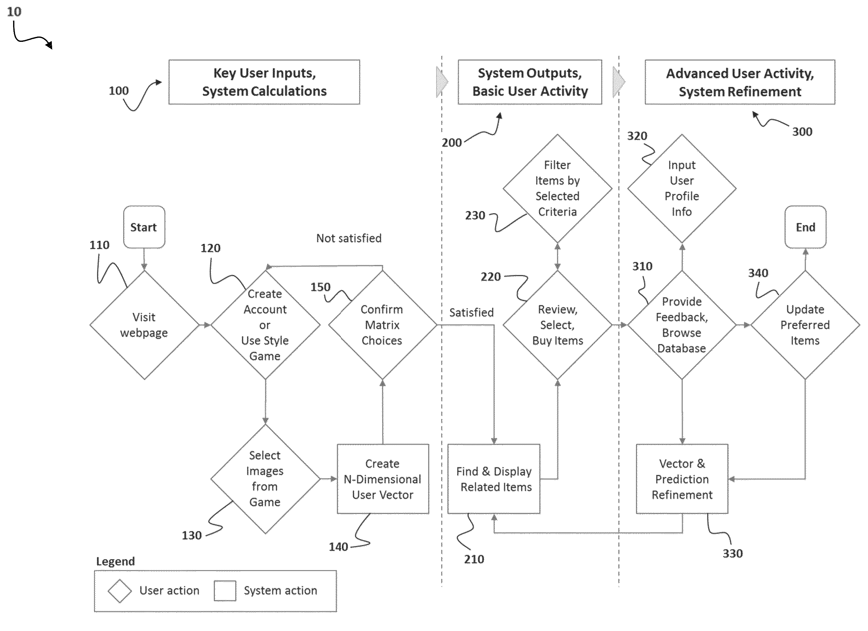 Method and system for personalized recommendation of lifestyle items