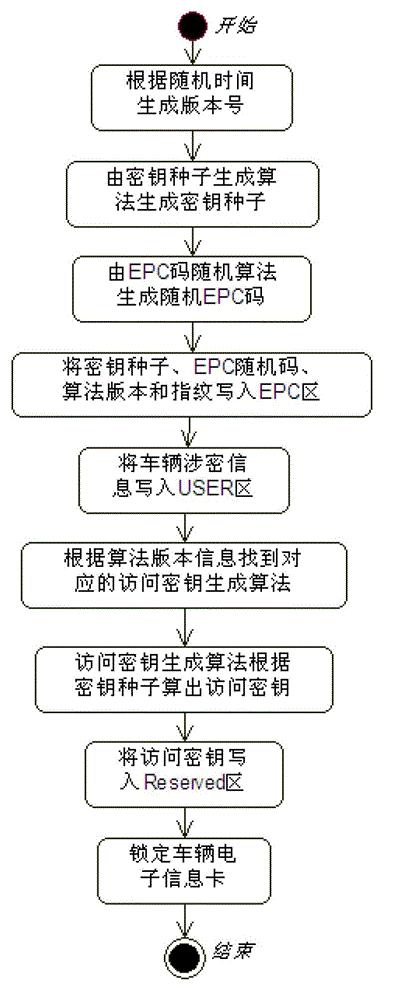 Vehicle electronic information card safety protection system and method