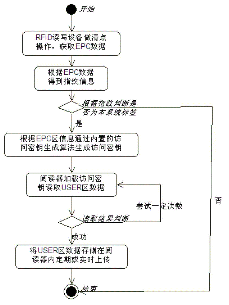 Vehicle electronic information card safety protection system and method