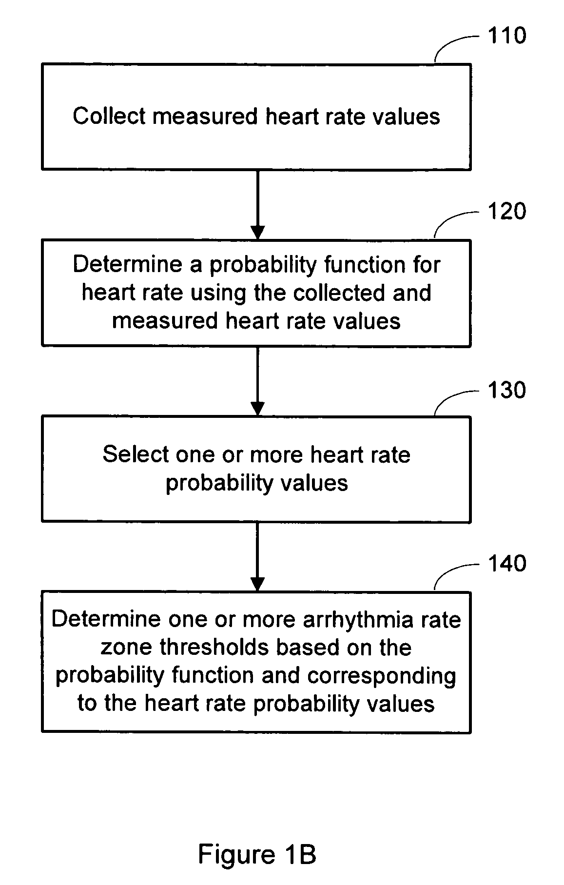 Method and device for determination of arrhythmia rate zone thresholds using a probability function