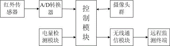 Wild animal remote monitoring device and monitoring method