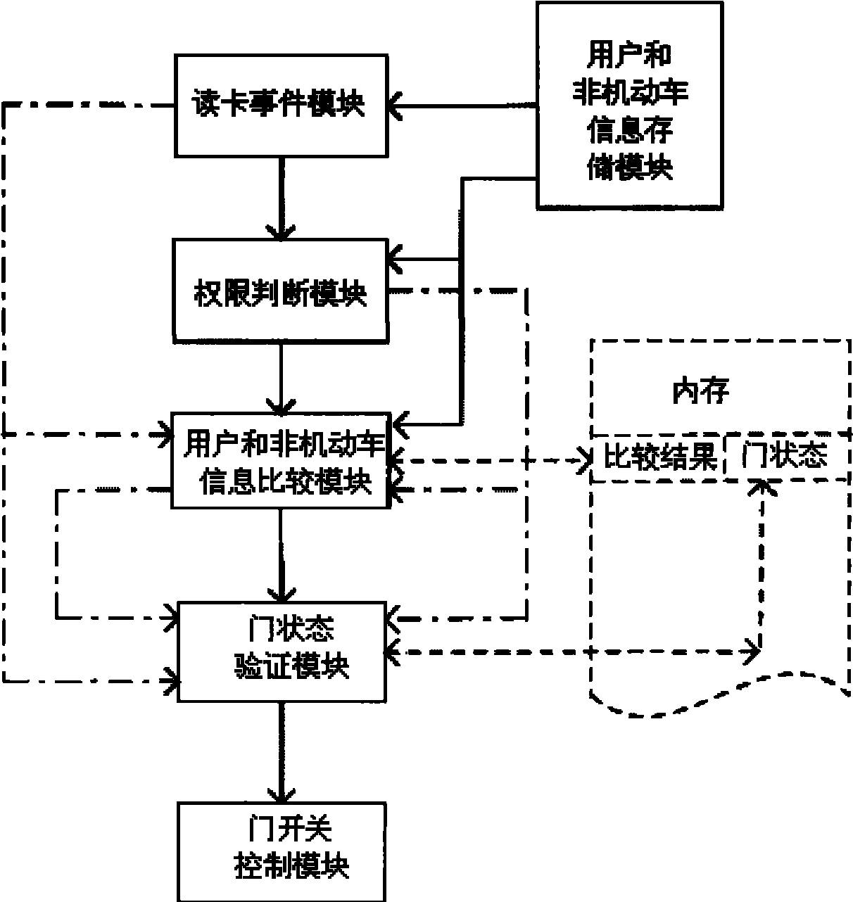 Safe and reliable intelligent door access control method and device thereof for non-motor vehicle