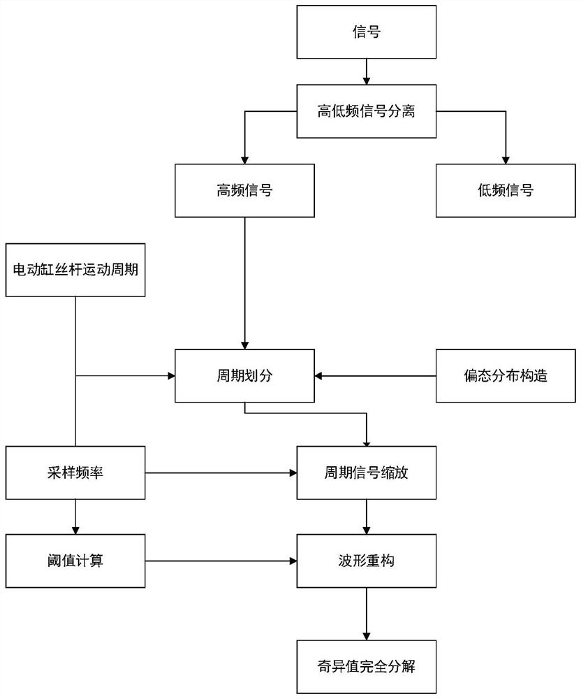 Six-freedom-platform electric cylinder health assessment method based on sub-signal trend analysis