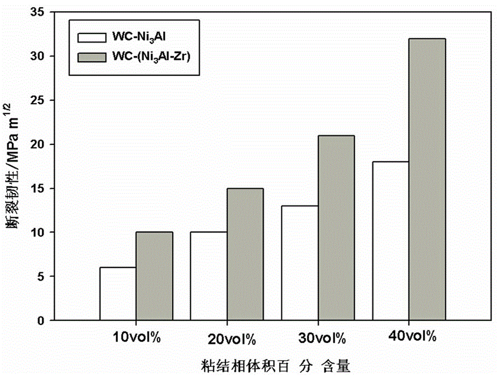 A kind of WC-Ni3Al cemented carbide toughened by Zr element and preparation method thereof