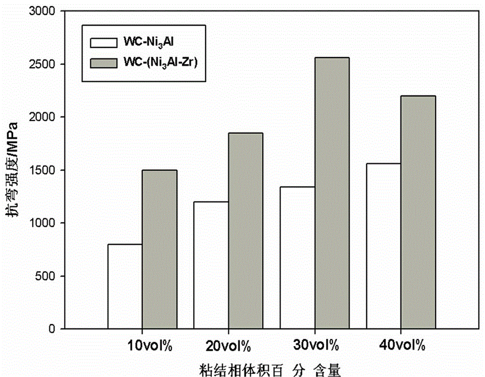 A kind of WC-Ni3Al cemented carbide toughened by Zr element and preparation method thereof