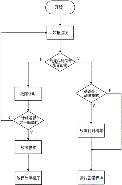 Electric propulsion redundancy control method for ship