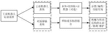 Industrial robot training system with dismounting device and training method