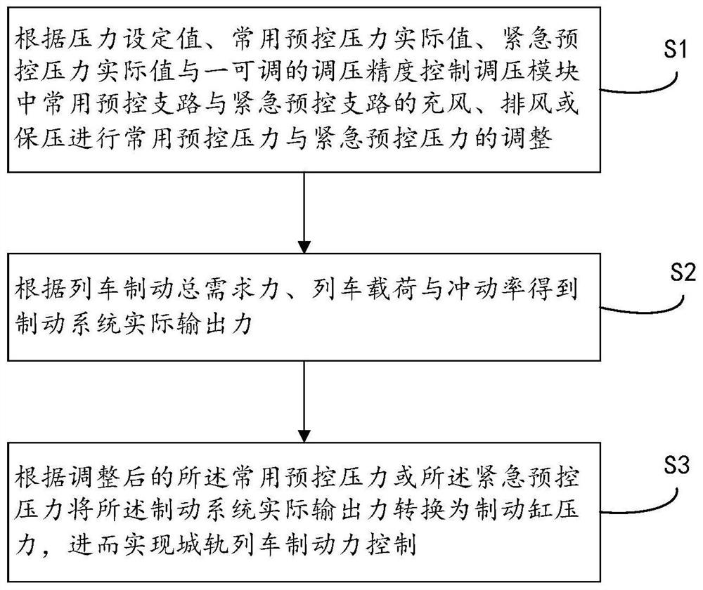 Braking force control method and device