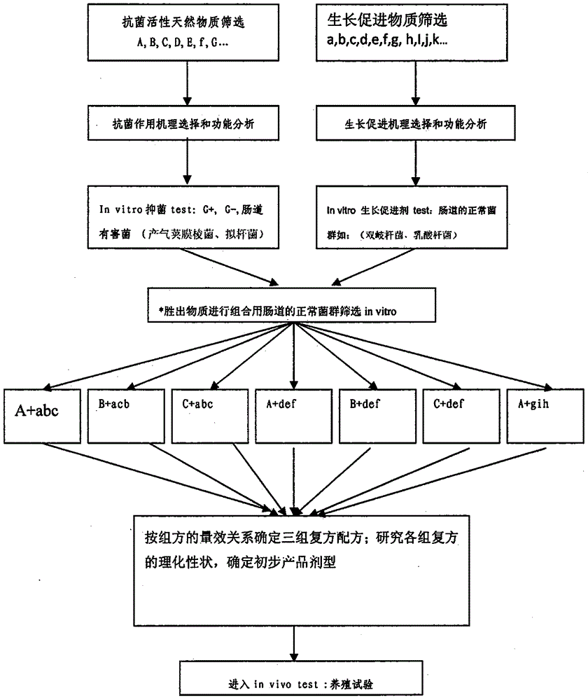 Antibiotic substitute feed additive, its formula, feed with antibiotic substitute feed additive and production method of feed with antibiotic substitute feed additive