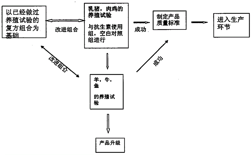 Antibiotic substitute feed additive, its formula, feed with antibiotic substitute feed additive and production method of feed with antibiotic substitute feed additive