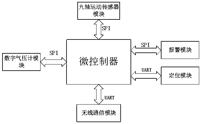 Wearable old people falling detection method and device